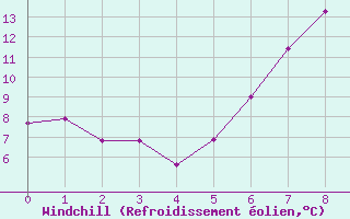 Courbe du refroidissement olien pour Luedenscheid