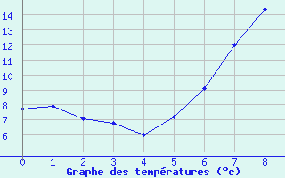 Courbe de tempratures pour Luedenscheid