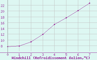 Courbe du refroidissement olien pour Suomussalmi Pesio