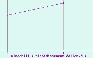 Courbe du refroidissement �olien pour Rochechouart (87)