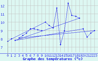 Courbe de tempratures pour Pointe de Socoa (64)