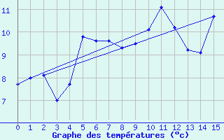 Courbe de tempratures pour Saint Paul Island