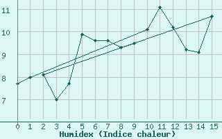 Courbe de l'humidex pour Saint Paul Island