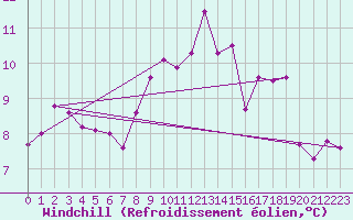 Courbe du refroidissement olien pour Cherbourg (50)