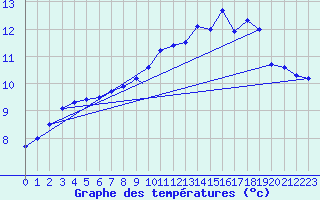 Courbe de tempratures pour Geilenkirchen
