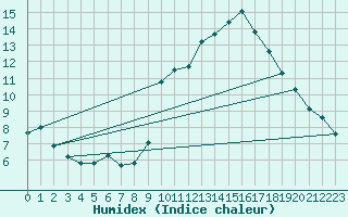 Courbe de l'humidex pour Saint-Jean-de-Vedas (34)