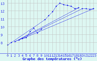 Courbe de tempratures pour Albi (81)