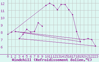 Courbe du refroidissement olien pour Cap Corse (2B)