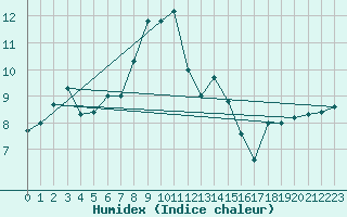 Courbe de l'humidex pour Les Attelas