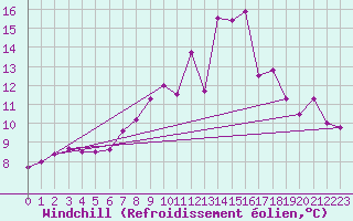 Courbe du refroidissement olien pour Moleson (Sw)