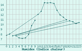 Courbe de l'humidex pour Rnenberg