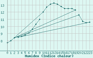 Courbe de l'humidex pour Marnitz