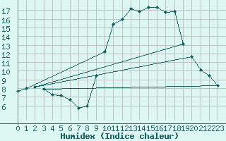 Courbe de l'humidex pour Saint-Sulpice (63)