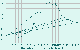 Courbe de l'humidex pour Ile du Levant (83)