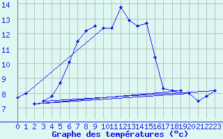 Courbe de tempratures pour Chaumont (Sw)
