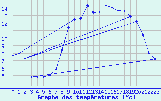 Courbe de tempratures pour Bremoy (14)