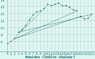 Courbe de l'humidex pour Bruxelles (Be)