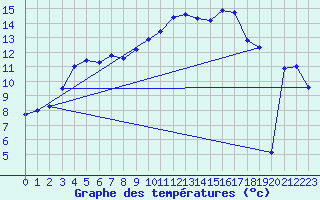Courbe de tempratures pour Wittering