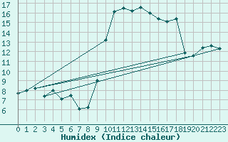 Courbe de l'humidex pour Hyres (83)