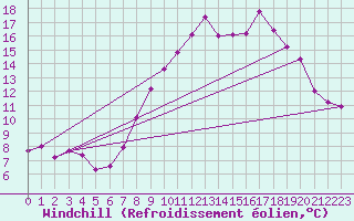 Courbe du refroidissement olien pour Le Mas (06)