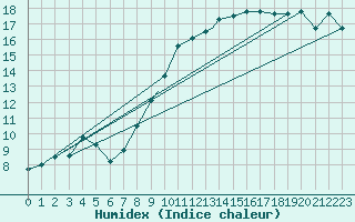 Courbe de l'humidex pour Wittering