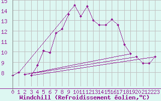 Courbe du refroidissement olien pour Mejrup