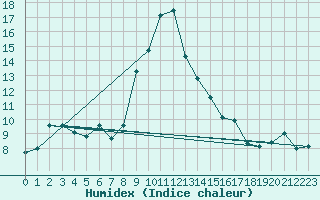 Courbe de l'humidex pour Comprovasco