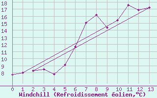 Courbe du refroidissement olien pour Helligvaer Ii