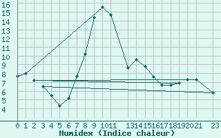 Courbe de l'humidex pour Arezzo