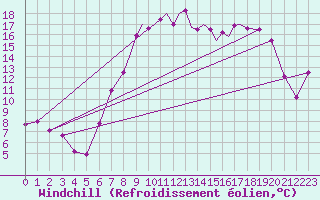 Courbe du refroidissement olien pour Hawarden