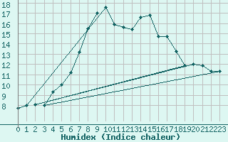 Courbe de l'humidex pour Angelholm