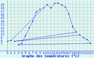 Courbe de tempratures pour Cernadova