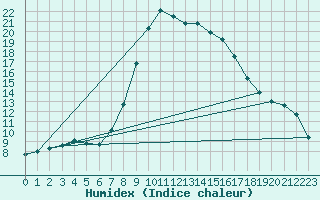 Courbe de l'humidex pour Ilanz