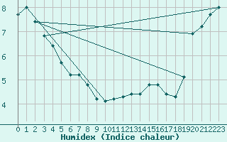 Courbe de l'humidex pour Miribel-les-Echelles (38)