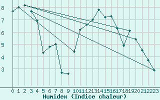 Courbe de l'humidex pour Blois (41)