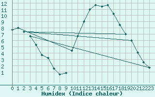 Courbe de l'humidex pour Dijon / Longvic (21)