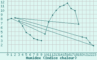 Courbe de l'humidex pour Frontenac (33)