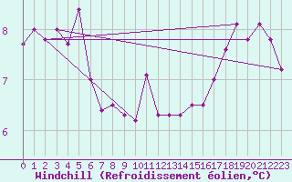 Courbe du refroidissement olien pour Fanny Island