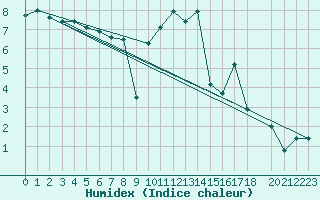 Courbe de l'humidex pour Charterhall