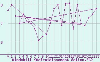 Courbe du refroidissement olien pour Cambrai / Epinoy (62)