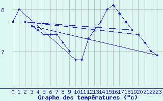 Courbe de tempratures pour Buzenol (Be)