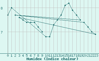 Courbe de l'humidex pour Buzenol (Be)