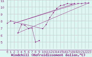 Courbe du refroidissement olien pour Albi (81)