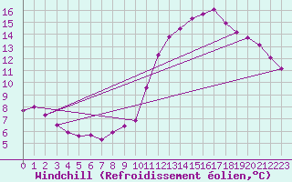 Courbe du refroidissement olien pour Souprosse (40)