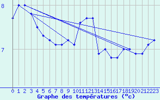 Courbe de tempratures pour Angermuende