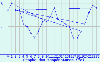 Courbe de tempratures pour Capel Curig