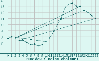 Courbe de l'humidex pour Angers-Beaucouz (49)