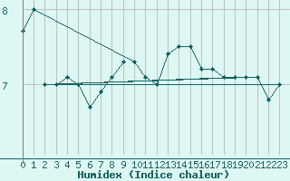 Courbe de l'humidex pour Oberstdorf