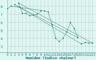 Courbe de l'humidex pour Cavalaire-sur-Mer (83)