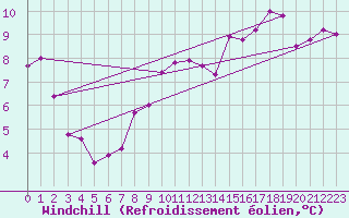 Courbe du refroidissement olien pour Orlans (45)